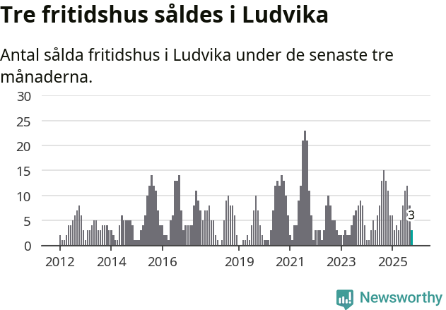 Graf: Antal sålda fritidshus i Ludvika kommun
