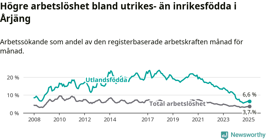 Graf: Skillnad i arbetslöshet mellan utrikesfödda och hela befolkningen i Årjängs kommun