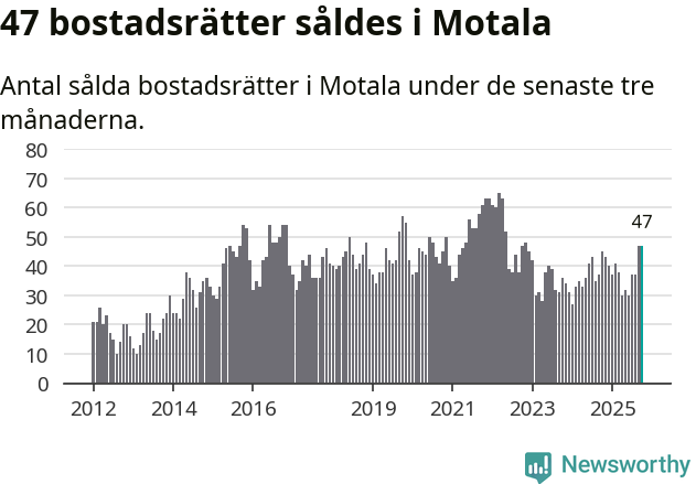 Graf: Antal sålda bostadsrätter i Motala kommun