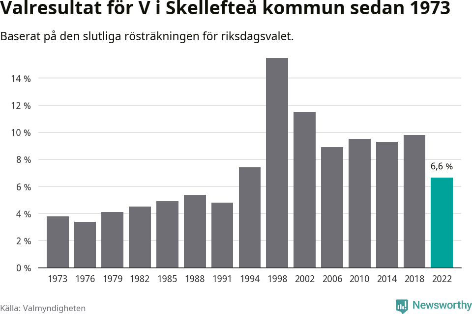Vänsterpartiets resultat över tid