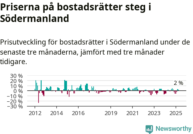 Graf: Prisutveckling för bostadsrätter i Södermanlands län