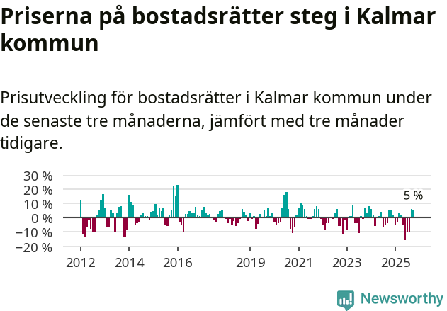Graf: Prisutveckling för bostadsrätter i Kalmar kommun
