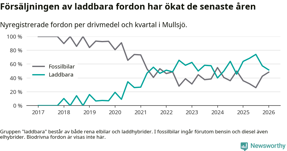 Graf: Andel laddbara bilar av alla nyregistreringar över tid