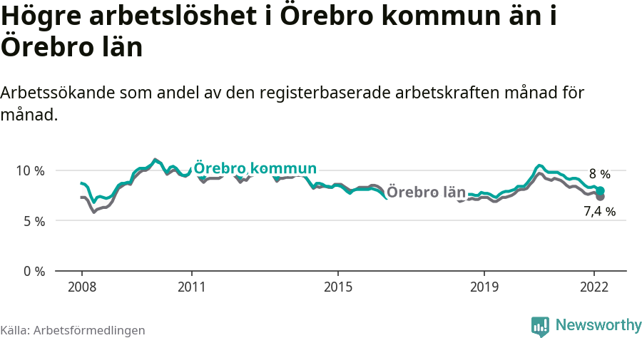Graf: Arbetslöshet i Örebro kommun och Örebro län