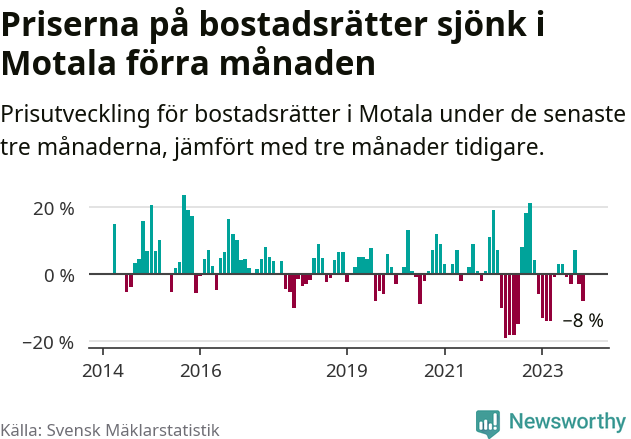 Graf: Prisutveckling för bostadsrätter i Motala kommun