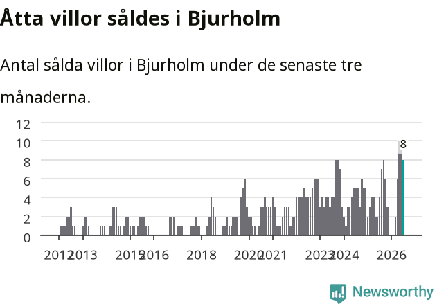 Graf: Antal sålda villor i Bjurholms kommun