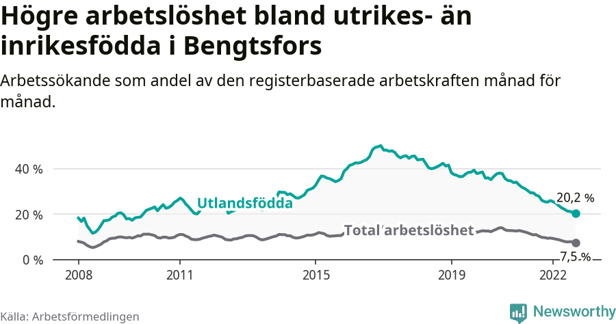 Graf: Skillnad i arbetslöshet mellan utrikesfödda och hela befolkningen i Bengtsfors kommun
