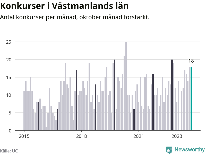 Graf: Antal konkurser per månad i Västmanlands län