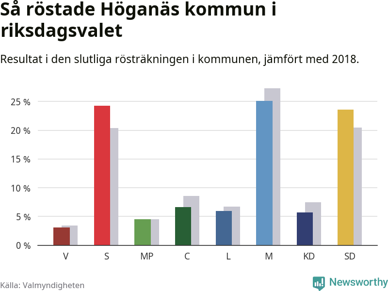 Graf: Så röstade Höganäs kommun i riksdagsvalet, jämfört med 2018