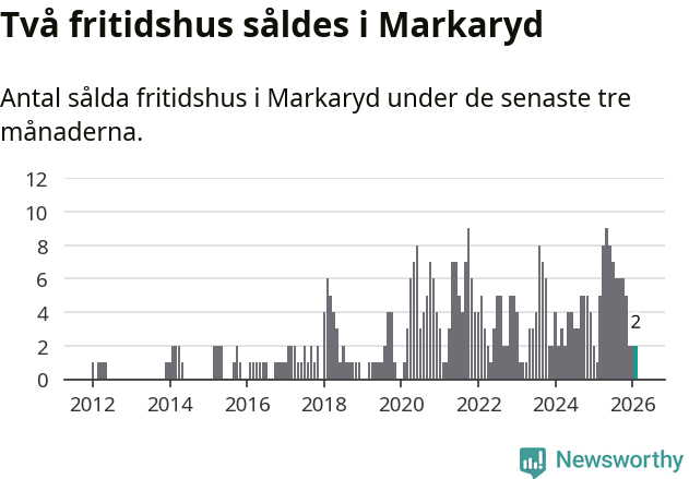Graf: Antal sålda fritidshus i Markaryds kommun