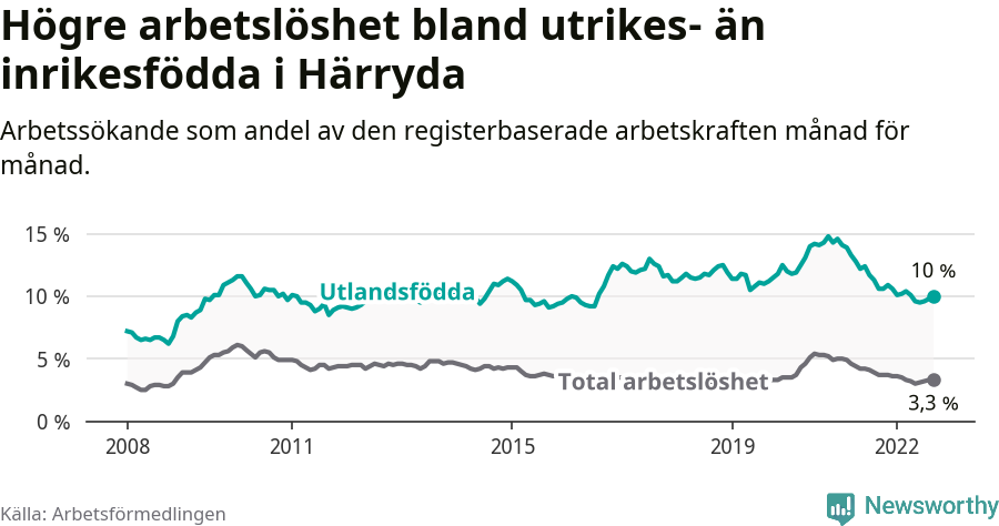 Graf: Skillnad i arbetslöshet mellan utrikesfödda och hela befolkningen i Härryda kommun