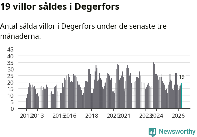 Graf: Antal sålda villor i Degerfors kommun