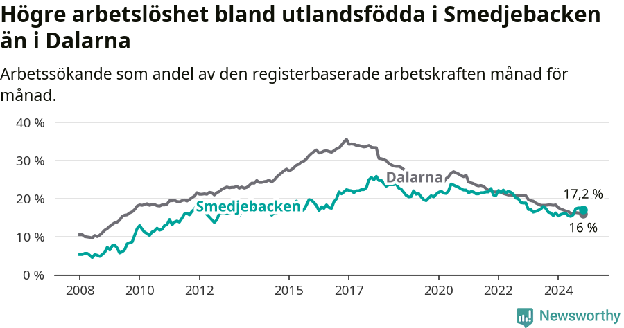 Graf: Arbetslöshet bland utrikesfödda i Smedjebackens kommun och Dalarnas län