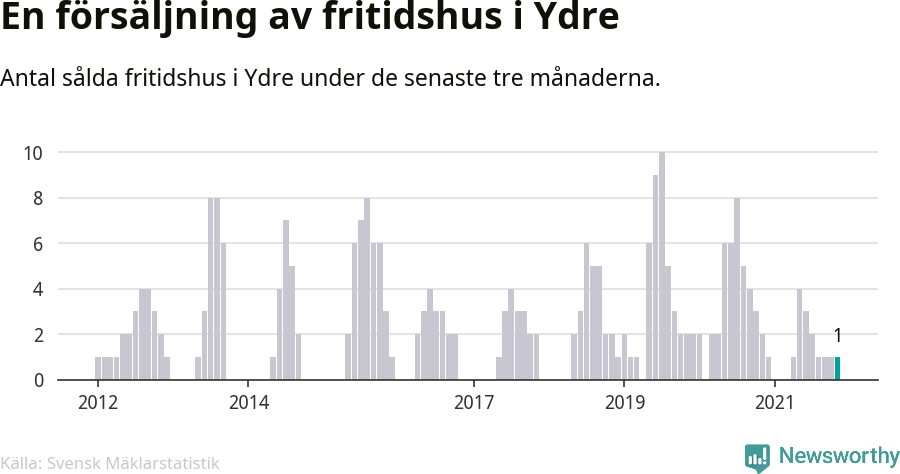 Graf: Antal sålda fritidshus i Ydre kommun