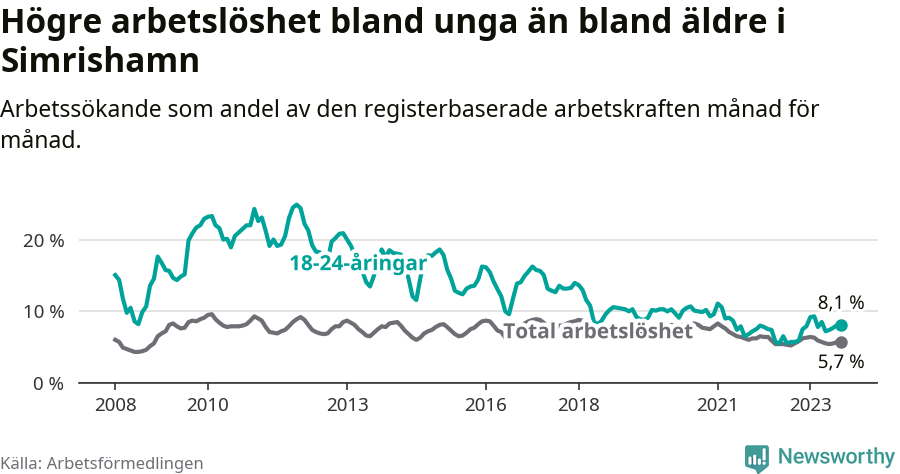 Graf: Skillnad i arbetslöshet mellan unga och hela befolkningen i Simrishamns kommun