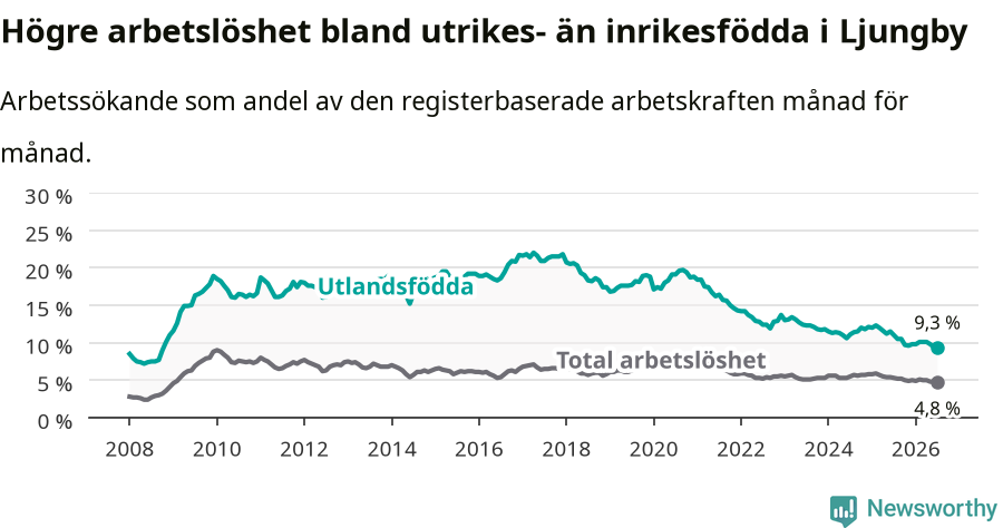 Graf: Skillnad i arbetslöshet mellan utrikesfödda och hela befolkningen i Ljungby kommun
