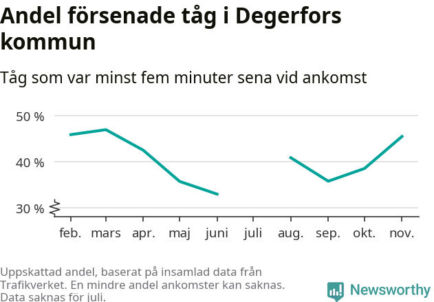 Graf över andel försenade tåg per månad