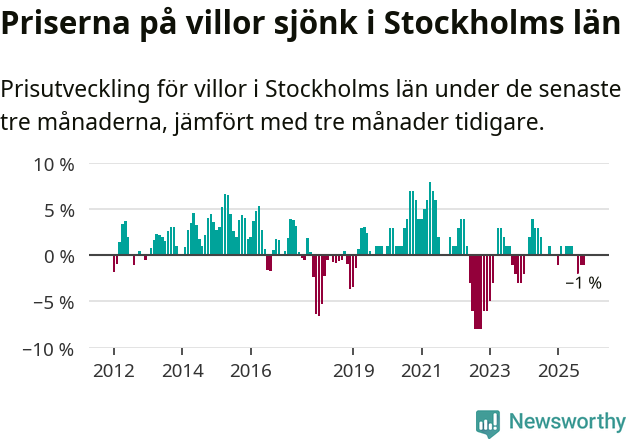 Graf: Prisutveckling för villor i Stockholms län
