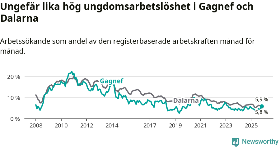 Graf: Arbetslöshet bland unga i Gagnefs kommun och Dalarnas län