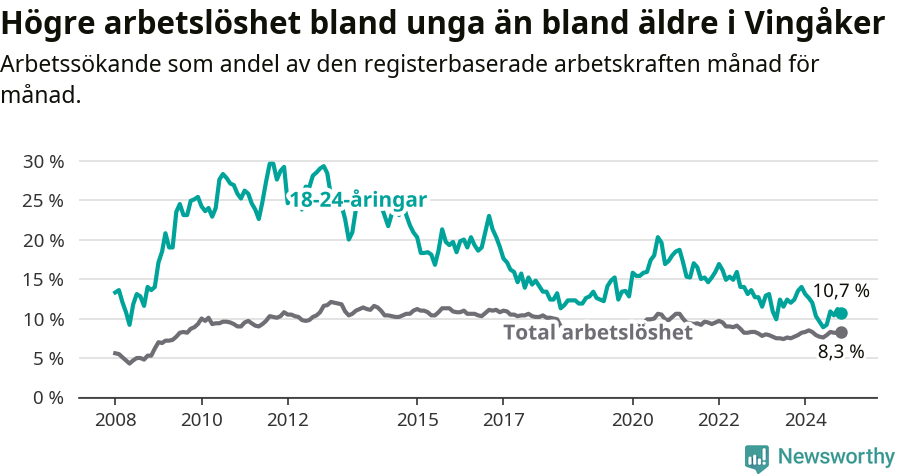 Graf: Skillnad i arbetslöshet mellan unga och hela befolkningen i Vingåkers kommun