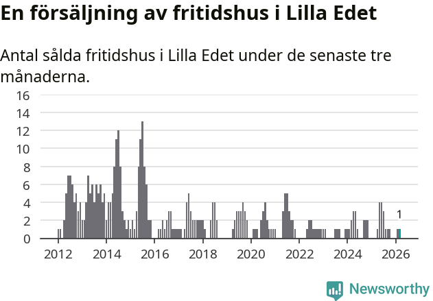 Graf: Antal sålda fritidshus i Lilla Edets kommun