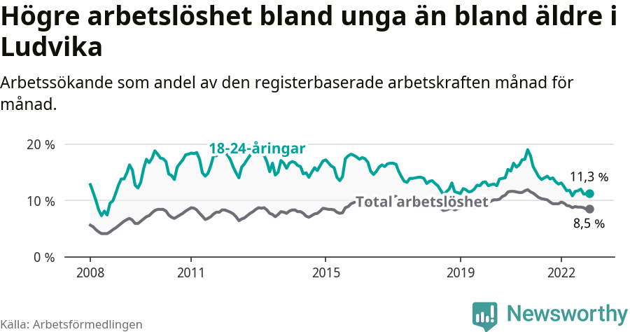 Graf: Skillnad i arbetslöshet mellan unga och hela befolkningen i Ludvika kommun