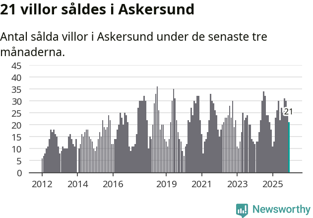 Graf: Antal sålda villor i Askersunds kommun
