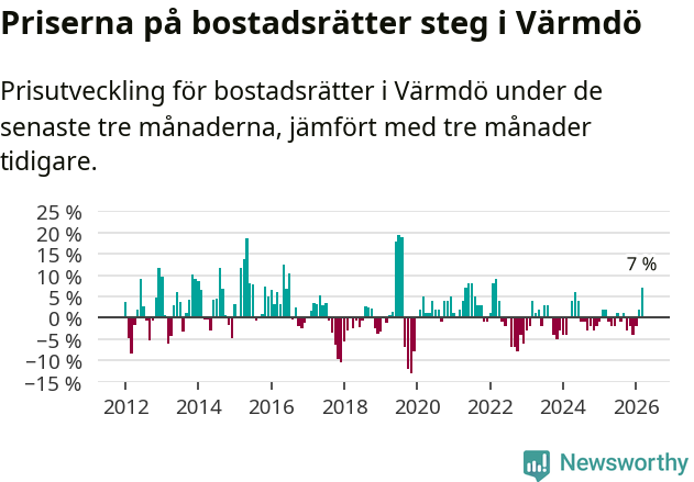 Graf: Prisutveckling för bostadsrätter i Värmdö kommun