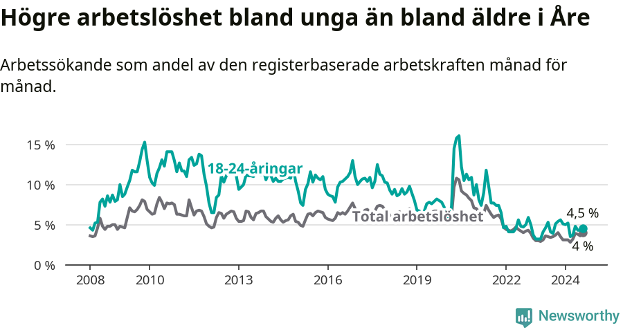 Graf: Skillnad i arbetslöshet mellan unga och hela befolkningen i Åre kommun