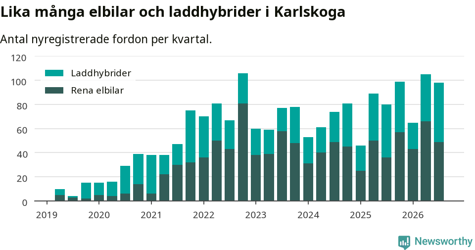 Graf: Antal nya laddhybrider och elbilar över tid