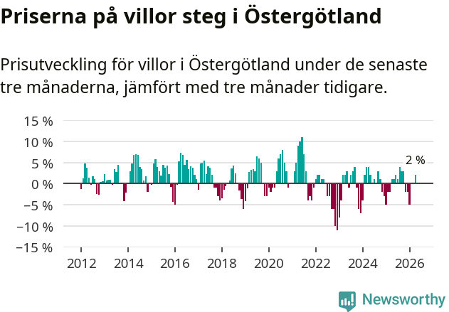 Graf: Prisutveckling för villor i Östergötlands län