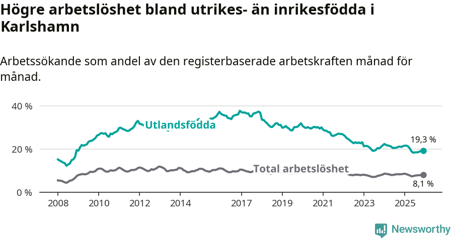 Graf: Skillnad i arbetslöshet mellan utrikesfödda och hela befolkningen i Karlshamns kommun