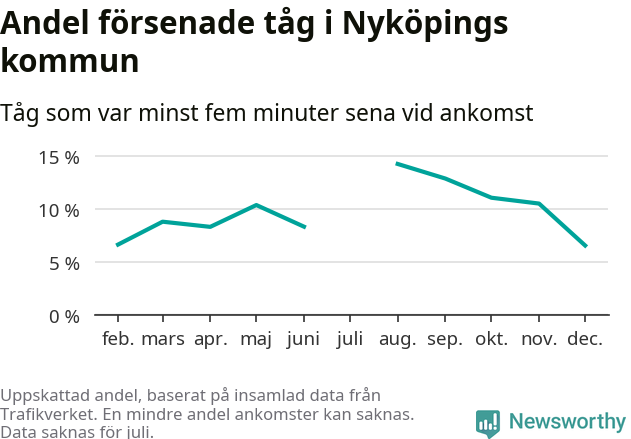 Graf över andel försenade tåg per månad