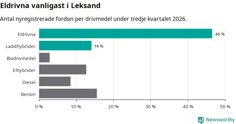 Graf: Antal nyregistrerade fordon per drivmedel