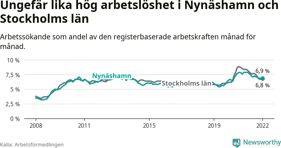 Graf: Arbetslöshet i Nynäshamns kommun och Stockholms län