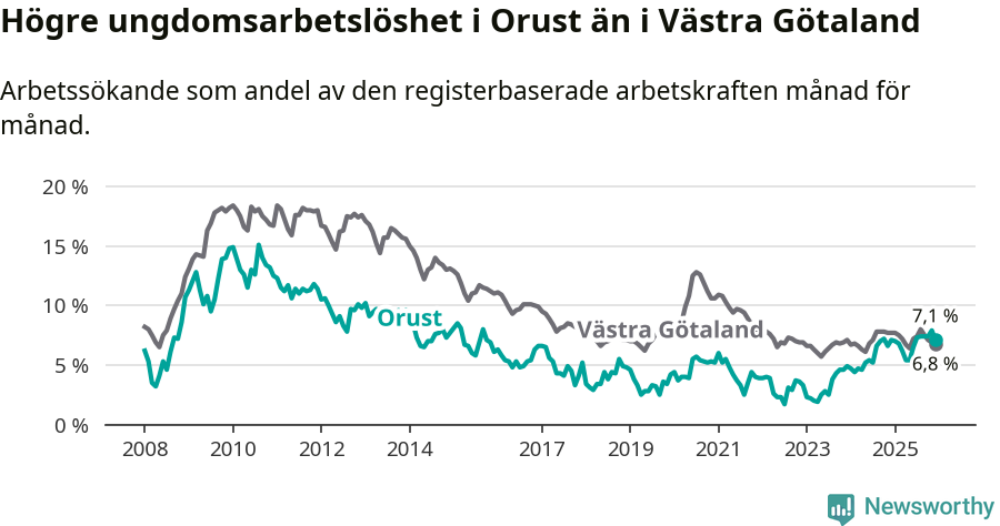 Graf: Arbetslöshet bland unga i Orusts kommun och Västra Götalands län