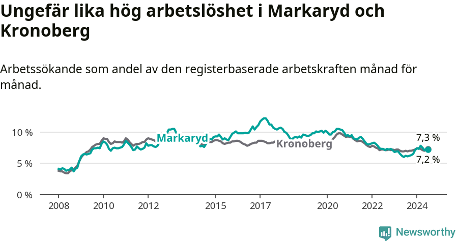 Graf: Arbetslöshet i Markaryds kommun och Kronobergs län