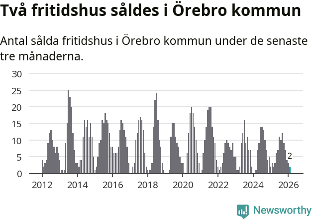 Graf: Antal sålda fritidshus i Örebro kommun