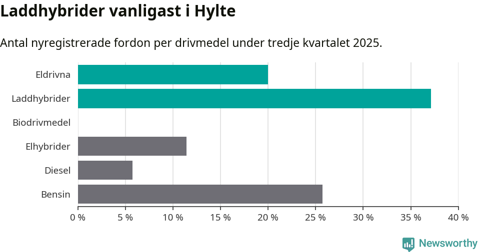 Graf: Antal nyregistrerade fordon per drivmedel