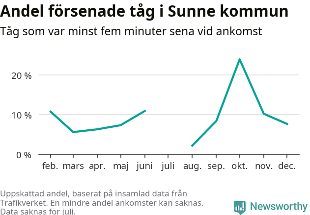 Graf över andel försenade tåg per månad