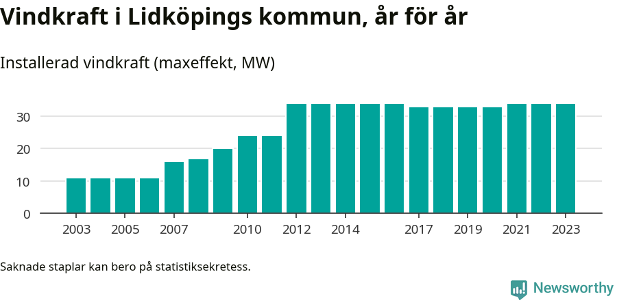 stapeldiagram som visar den totala installerade effekten från år till år.