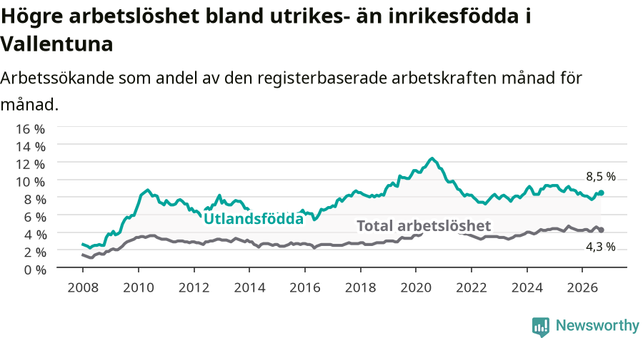 Graf: Skillnad i arbetslöshet mellan utrikesfödda och hela befolkningen i Vallentuna kommun