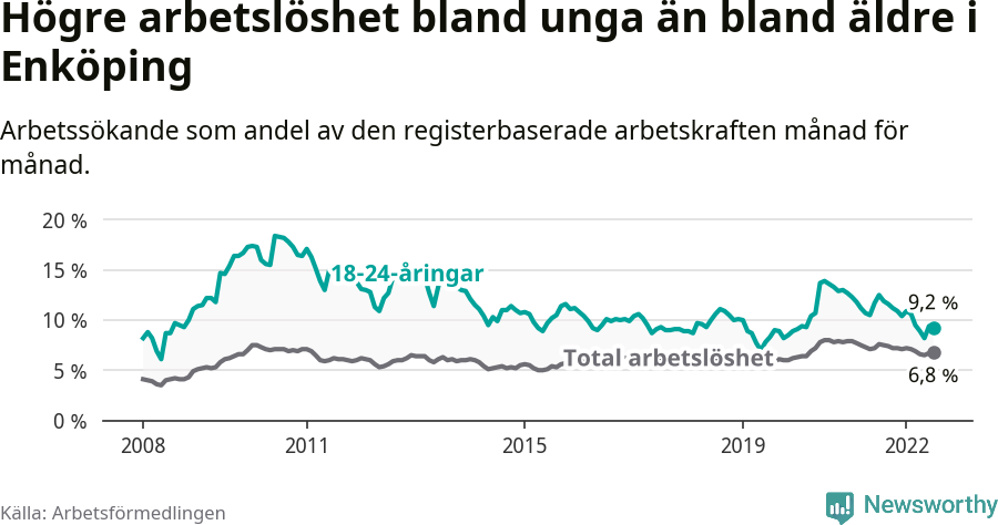Graf: Skillnad i arbetslöshet mellan unga och hela befolkningen i Enköpings kommun