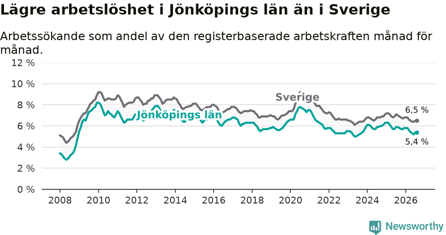 Graf: Arbetslöshet i Jönköpings län och Sverige