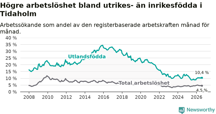 Graf: Skillnad i arbetslöshet mellan utrikesfödda och hela befolkningen i Tidaholms kommun