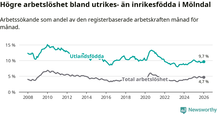 Graf: Skillnad i arbetslöshet mellan utrikesfödda och hela befolkningen i Mölndals kommun