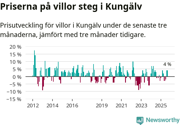 Graf: Prisutveckling för villor i Kungälvs kommun