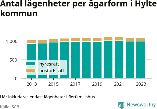 stapeldiagram över fördelningen mellan bostadsrätter och hyresrätter