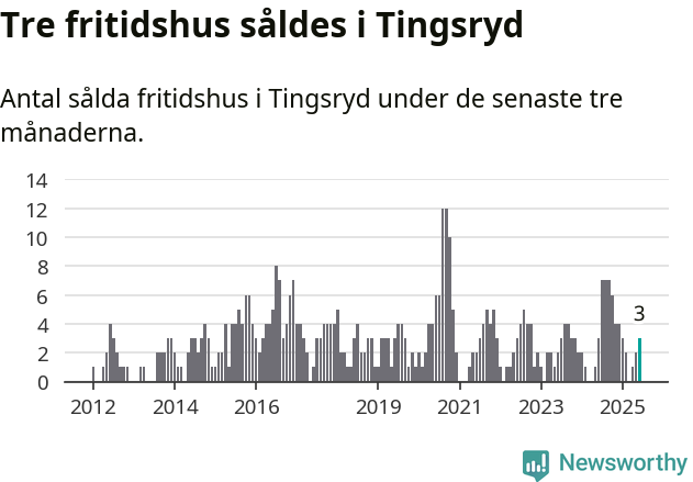 Graf: Antal sålda fritidshus i Tingsryds kommun