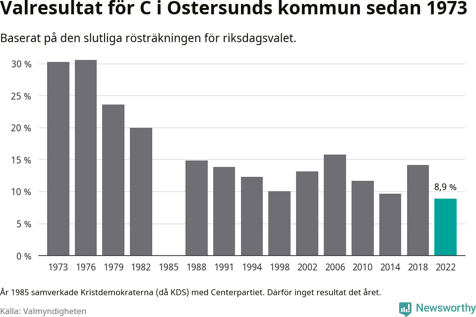 Centerpartiets resultat över tid